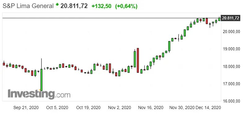 el ibex 35 se adentra en una caida de un 075 el mexicano sp bmv ipc se queda en verde vemos el peruano sp lima general bien lejos de sus niveles de soporte grafika numer 1